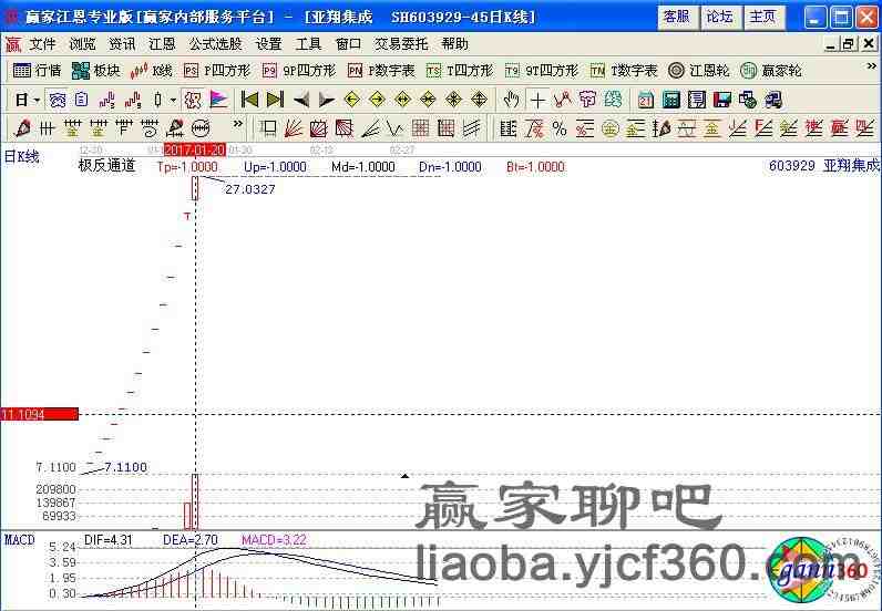 $亚翔集成(603929)$大陆挂牌后股价狂飙已连