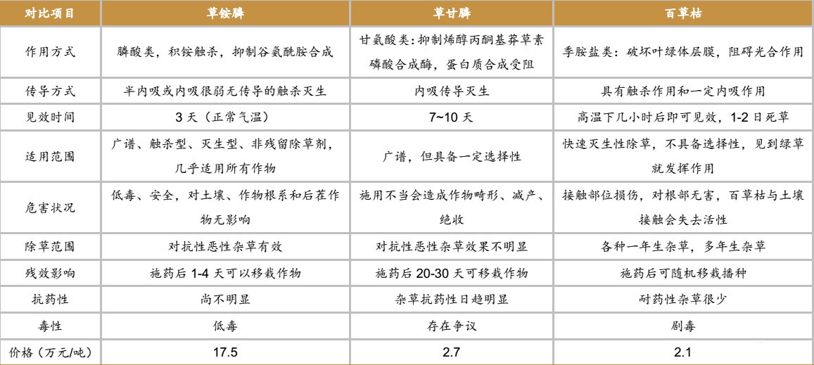 草铵膦细分龙头,高景气行情来临--利尔化学_利