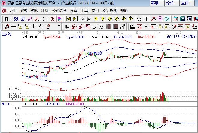 兴业银行(601166)聊吧